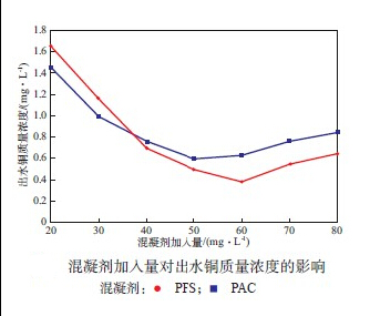 聚合硫酸铁除铜